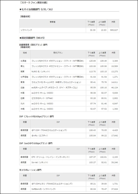 スマートフォン測定の部　受賞結果一覧