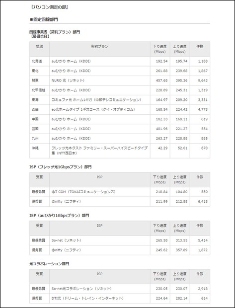 パソコン測定の部　受賞結果一覧