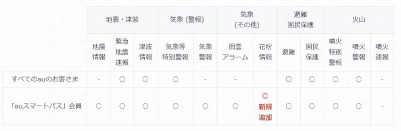 auユーザーが確認できる災害・気象関連情報