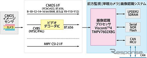 東芝 TMPV7602XBG