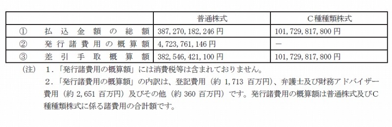 調達する資金の額