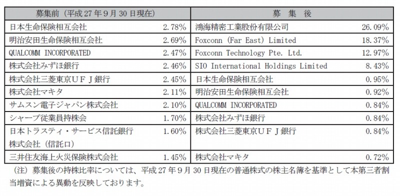 募集後の大株主（普通株主）