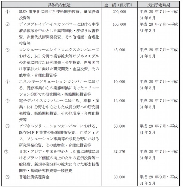 調達した資金の具体的な使途