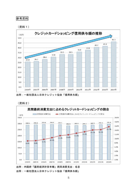 国内の消費が横ばいで推移する中で、クレジットカードの取引高は年々拡大を続けており、2014年には46兆円を突破した（画像はプレスリリースより）