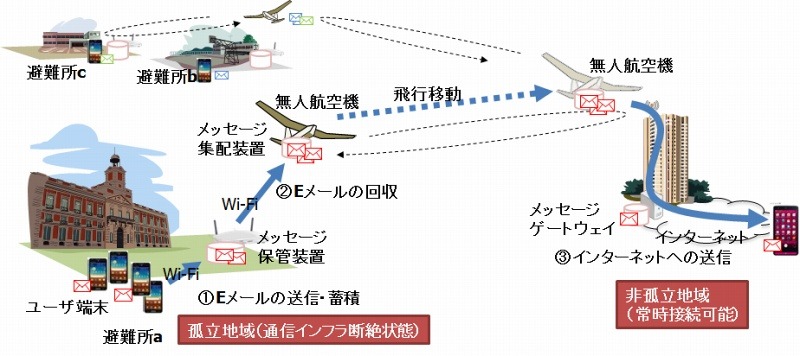 集配の流れ