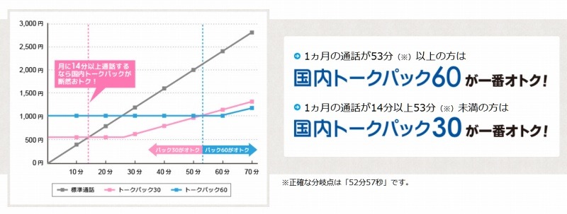 通話時間と料金の比較