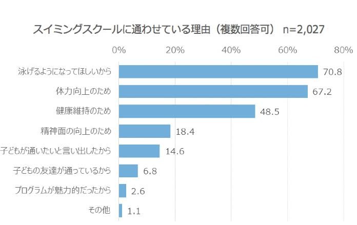 スイミングに通わせている理由