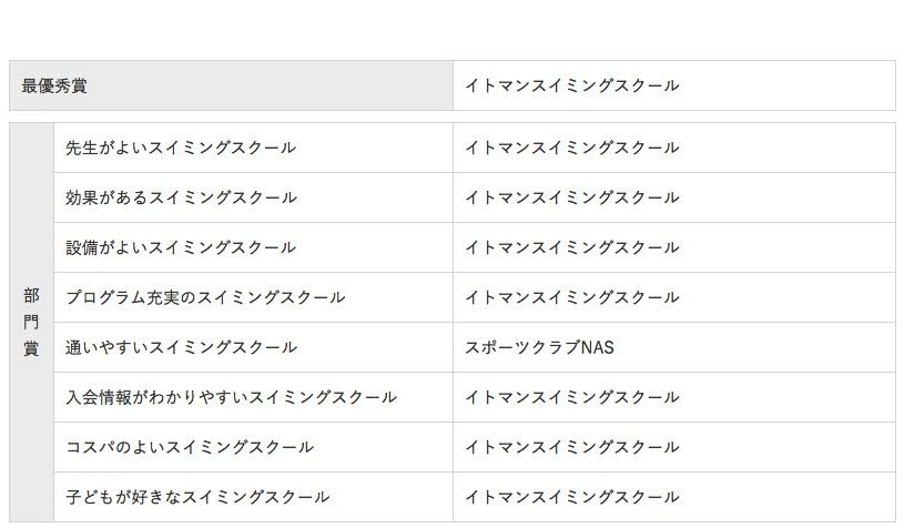 スイミングアワード結果