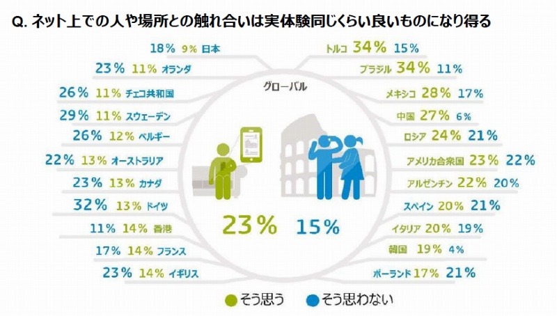 ネット上での触れ合いは、実体験と同じぐらい良いものになり得るか？