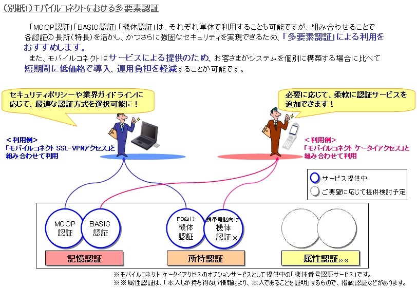 多要素認証のイメージ