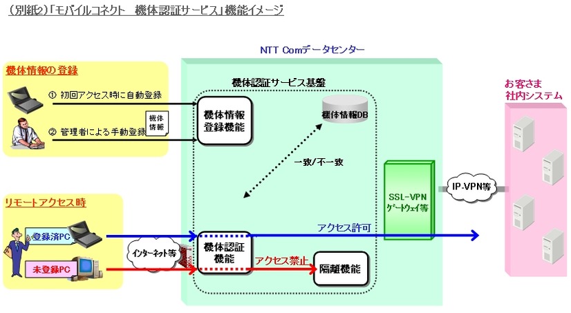 機体認証サービスのイメージ
