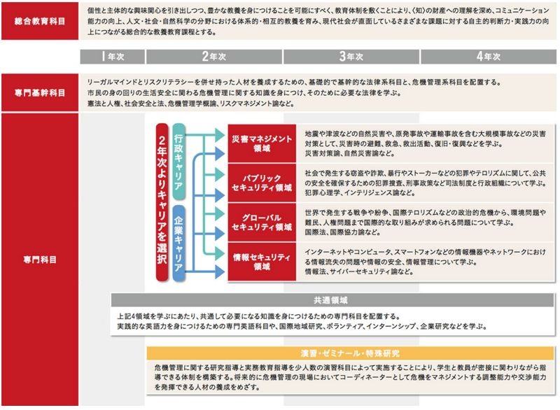 4年間のカリキュラム。2年次より将来の進路や適正に合わせて「行政キャリア」「企業キャリア」を選択し、防災、防犯、テロ対策、情報セキュリティなどの専門科目から目的や進路にそって自由に学ぶことができる（画像は公式Webサイトより）