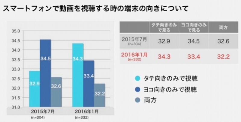 動画を視聴するときのスマホの向きについて・女性