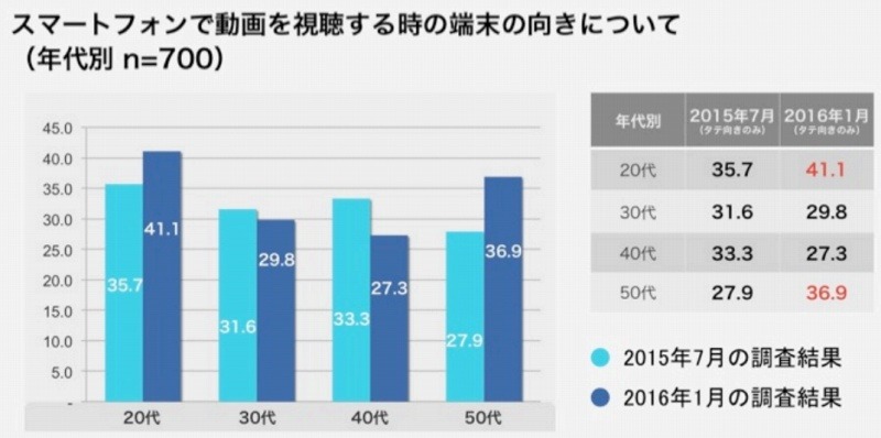 動画を視聴するときのスマホの向きについて・年代別