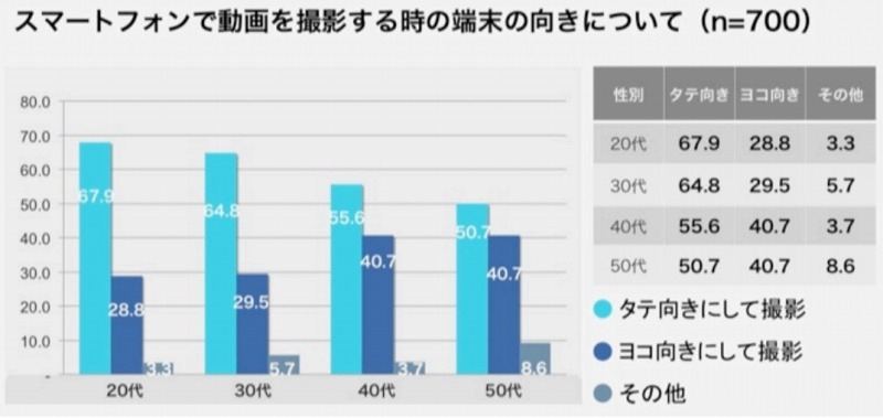 動画を撮影するときのスマホの向きについて・年代別