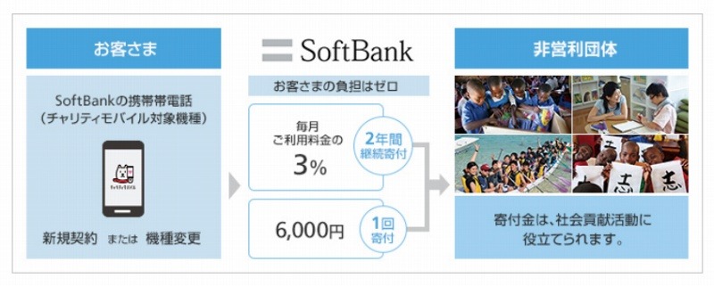 「チャリティモバイル」の流れ