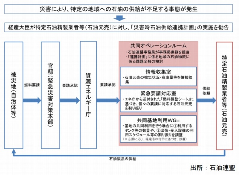 災害時石油供給連携計画について（石油連盟資料より）