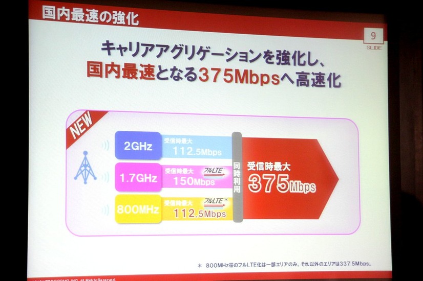 2GHz×1.7GHz×800MHzの3波を束ねたキャリアアグリゲーションで下り最大375Mbpsを実現