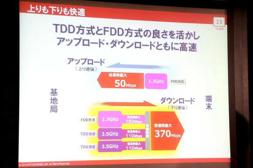 ドコモが実施した試験では、FDD方式の1.7GHzとTDD方式の3.5GHzにより下り最大370Mbpsのデータ通信に成功した