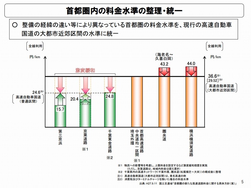 首都圏内の料金水準の整理・統一