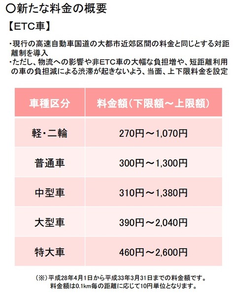 首都高速の料金について