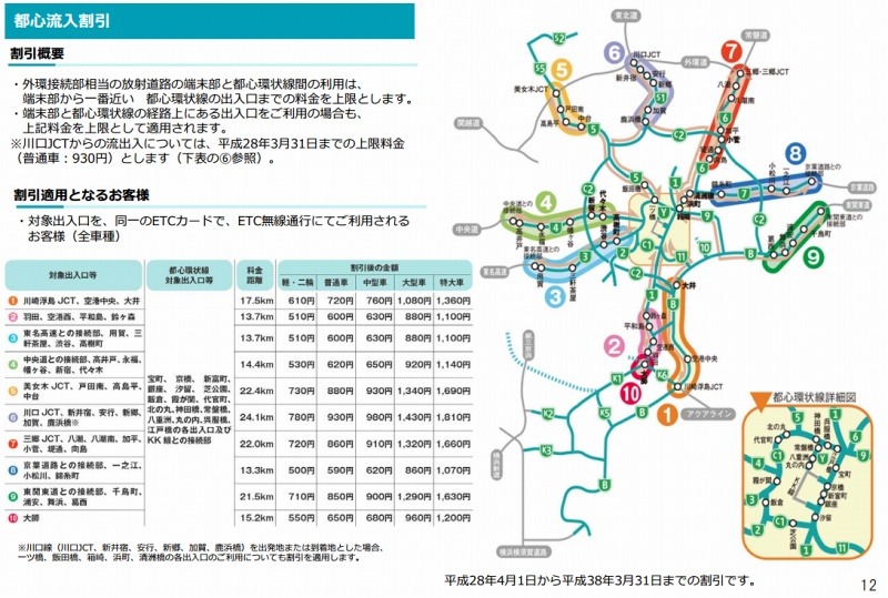 都心流入割引について