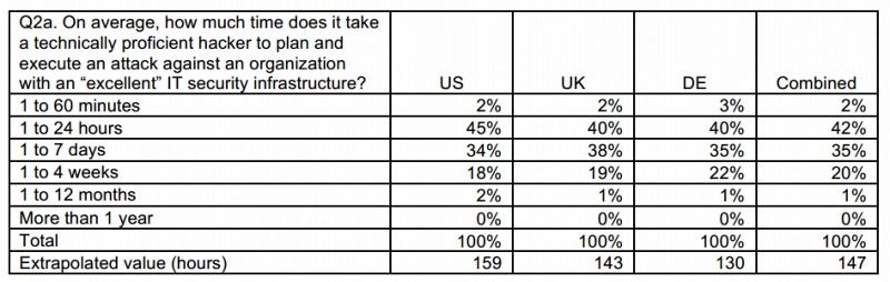 「優れたITセキュリティインフラストラクチャを持つ組織」への攻撃にかける時間