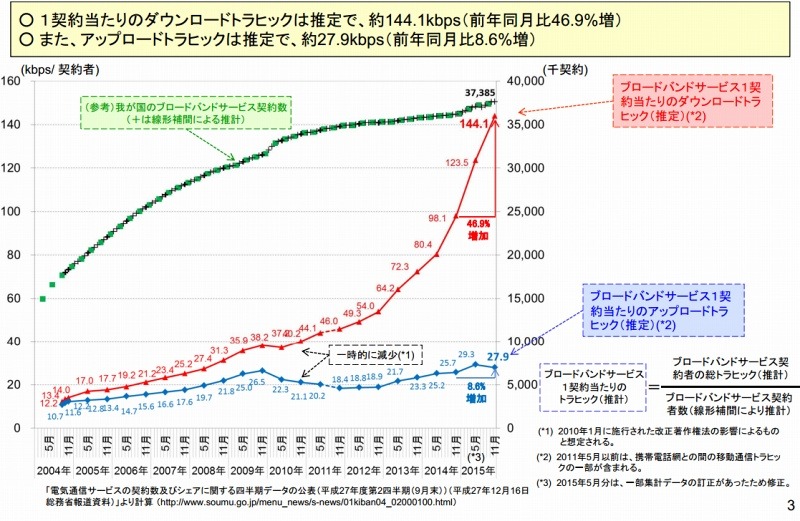 1契約当たりのトラヒックの推移