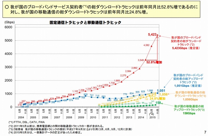 固定通信トラヒックと移動通信トラヒック