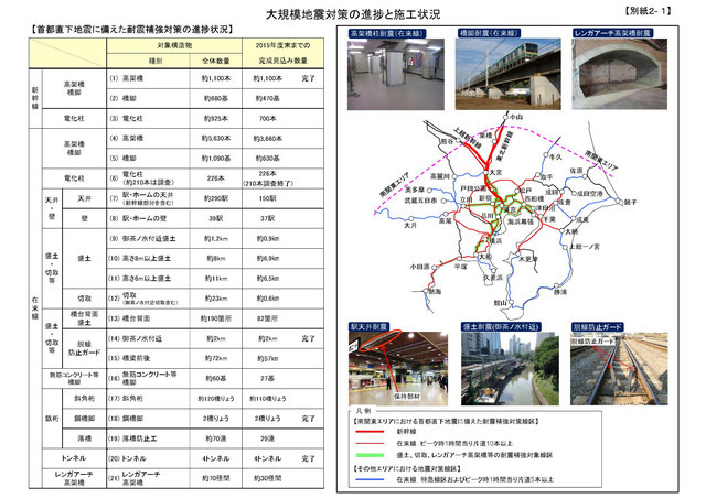 東日本大震災を教訓とし、首都直下地震に備えた耐震補強工事は2015年度末までに約7割が完了する見込み。今後は切取区間の耐震工事について本格的に取り組んでいくという（画像はプレスリリースより）