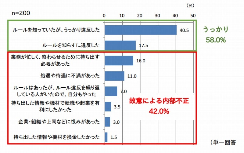 内部不正経験者が不正行為を行った理由