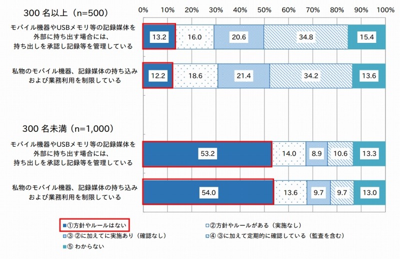 外部記録媒体の利用制限に関する方針やルール