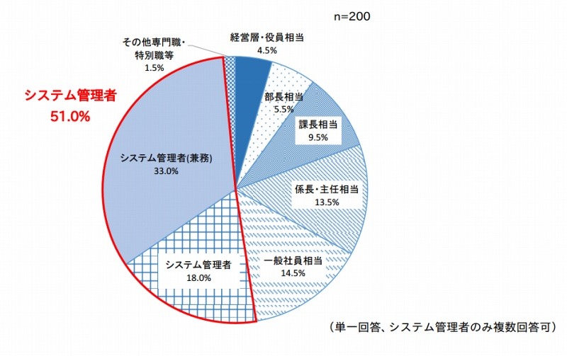 内部不正経験者の職務