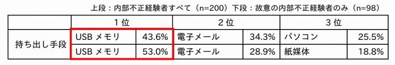 情報の持ち出し手段