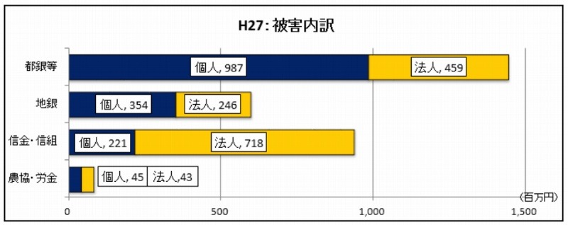 被害内訳