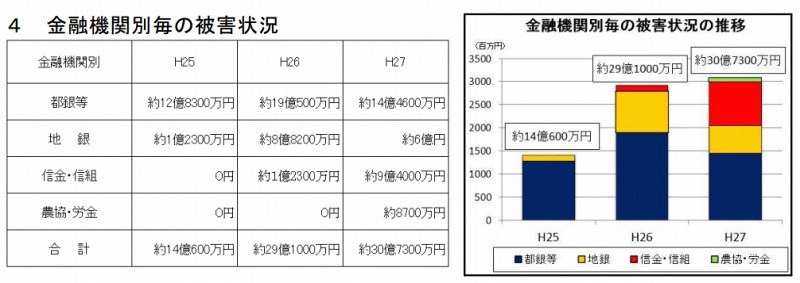 金融機関別毎の被害状況