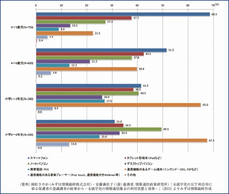 未就学児のICT 端末利用率