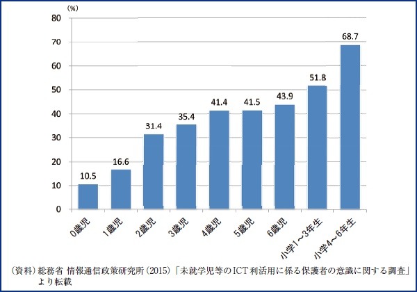 利用しているICT 端末の種類