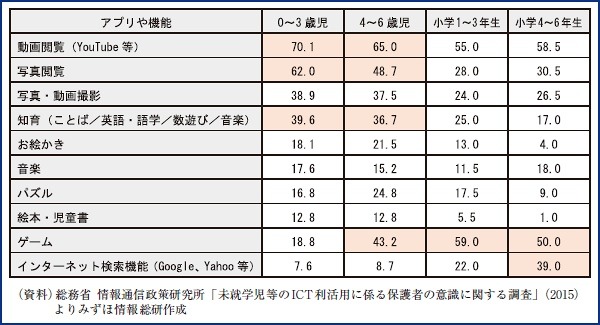 利用しているアプリや機能（%）