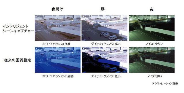 天候・時間・光条件などの環境にあわせてシャッタースピードなど各種パラメータを自動的に切り替える「インテリジェントシーンキャプチャー」機能（画像はプレスリリースより）