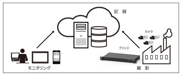 システム概要。1拠点あたりのカメラ台数が15台以下の小規模多拠点システムの場合、オンプレミスで管理・運用するよりもクラウドベースで行う方が初期費用等のコストを削減することができる（画像はプレスリリースより）