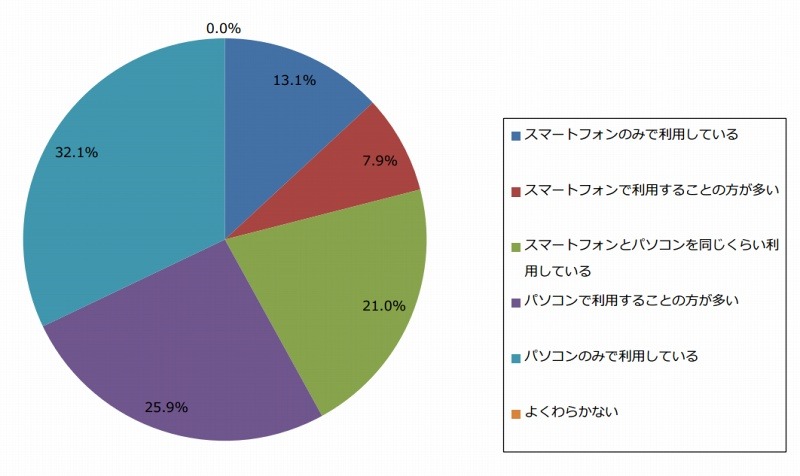 ネットバンキング利用時のデバイス（n=405）