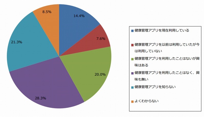 健康管理アプリの利用状況（n=696）