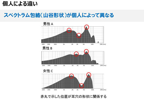 各個人特有の音響特性を計測する