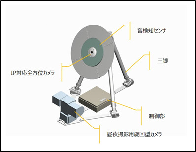 同システムの基本構成。全方位カメラと集音マイクが三脚と一体化した検知部、制御部、昼夜撮影用旋回型カメラというシンプルな構成となっている（画像はプレスリリースより）