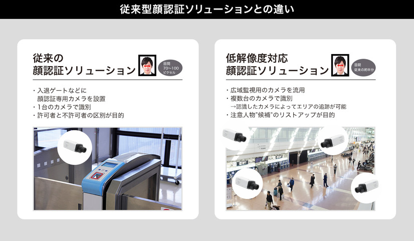 従来型顔認証ソリューションと同製品の違い。従来の顔認証と比べて約半分の低解像度でも個人認証を行うことが可能だ（画像はプレスリリースより）