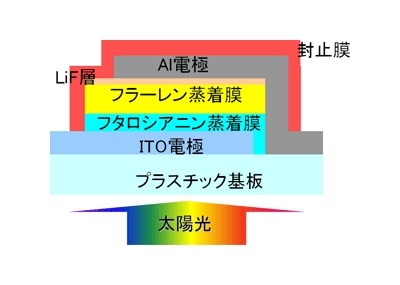 有機薄膜太陽電池の構造図