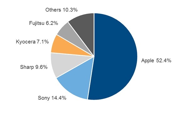 2015年 国内スマートフォン出荷台数 ベンダー別シェア