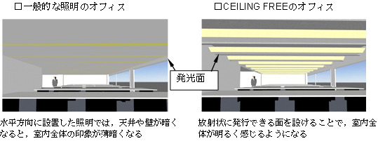 放射状に光を放ち、壁や梁まで明るく照らすことで、人が感じる「明るさ感」を基に快適な照明環境を構築する（画像はプレスリリースより）