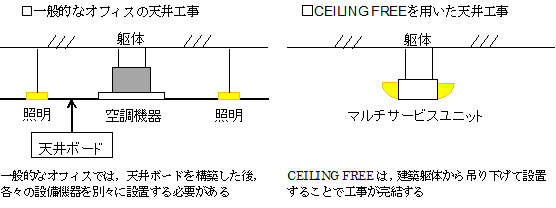 建物躯体から直接吊り下げるだけで必要な設備を設置できるので、天井ボードの設置が不要。工期を短縮することができる（画像はプレスリリースより）